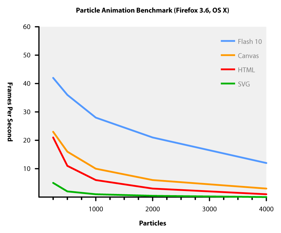Flash vs. HTML5 osx